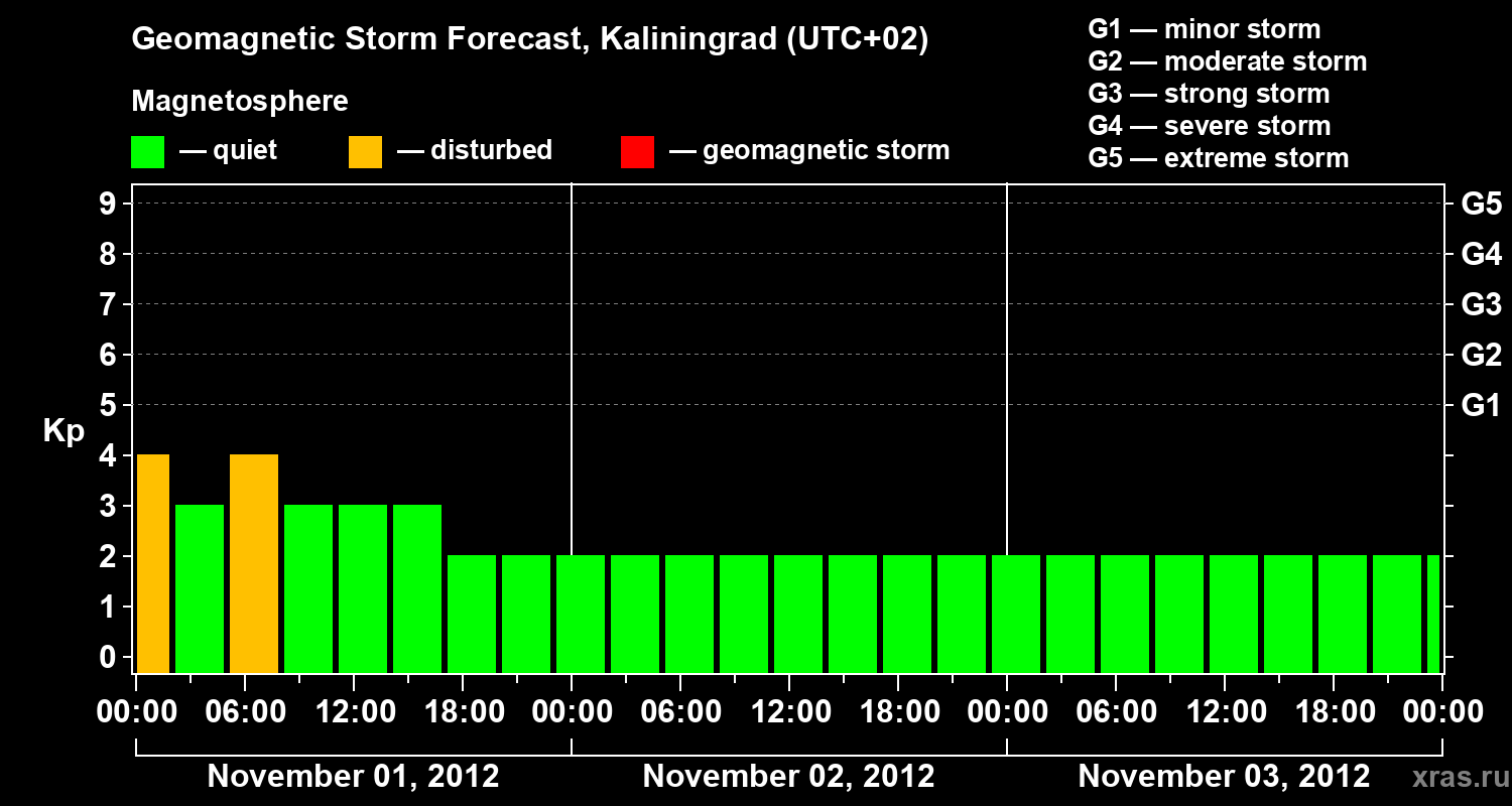 Forecast of the geomagnetic index Kp