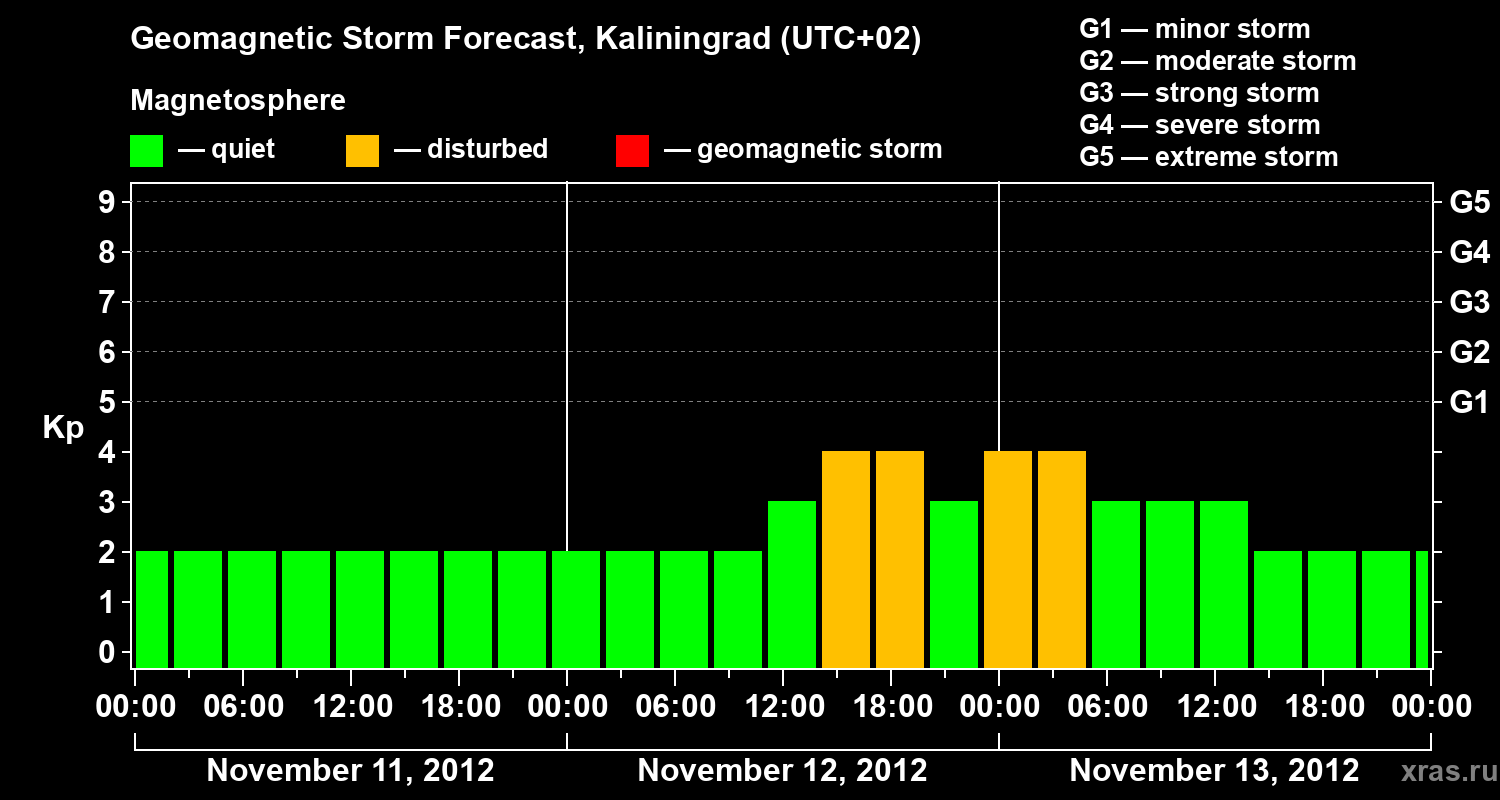 Forecast of the geomagnetic index Kp