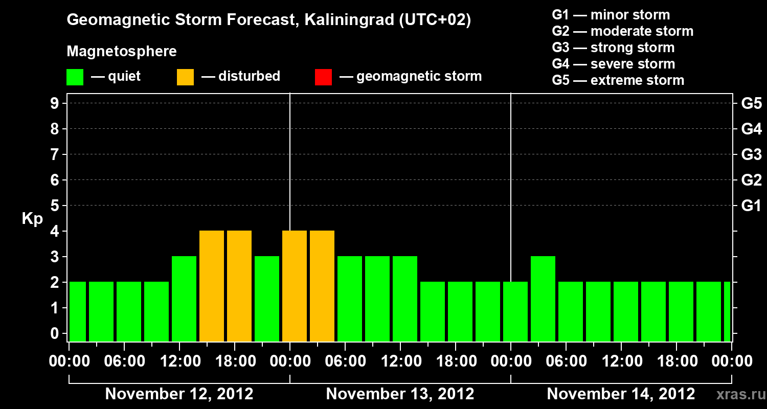 Forecast of the geomagnetic index Kp