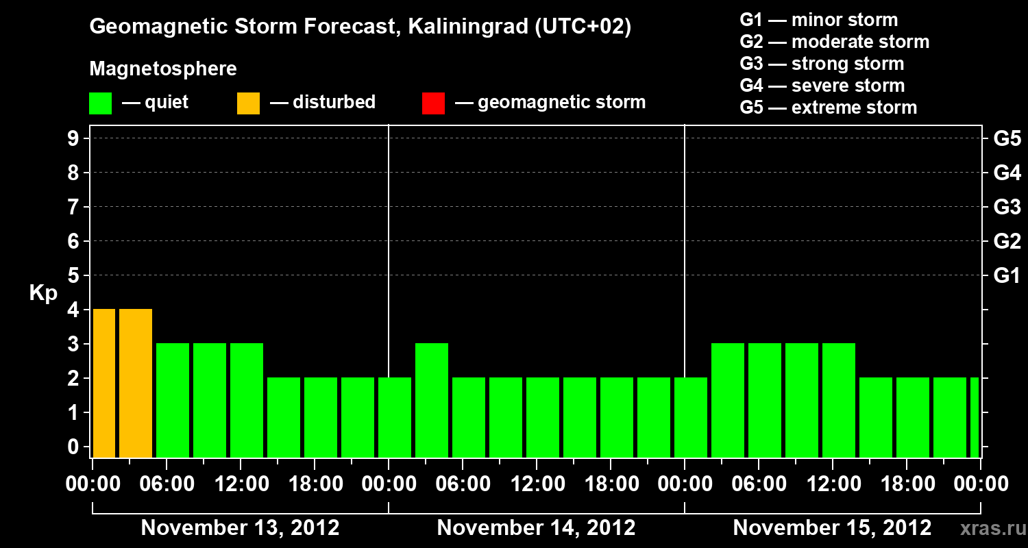 Forecast of the geomagnetic index Kp