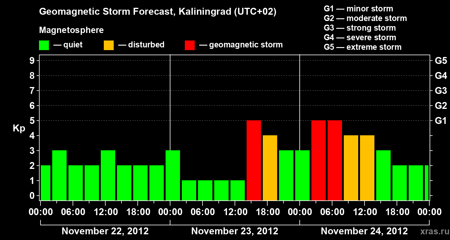 Forecast of the geomagnetic index Kp