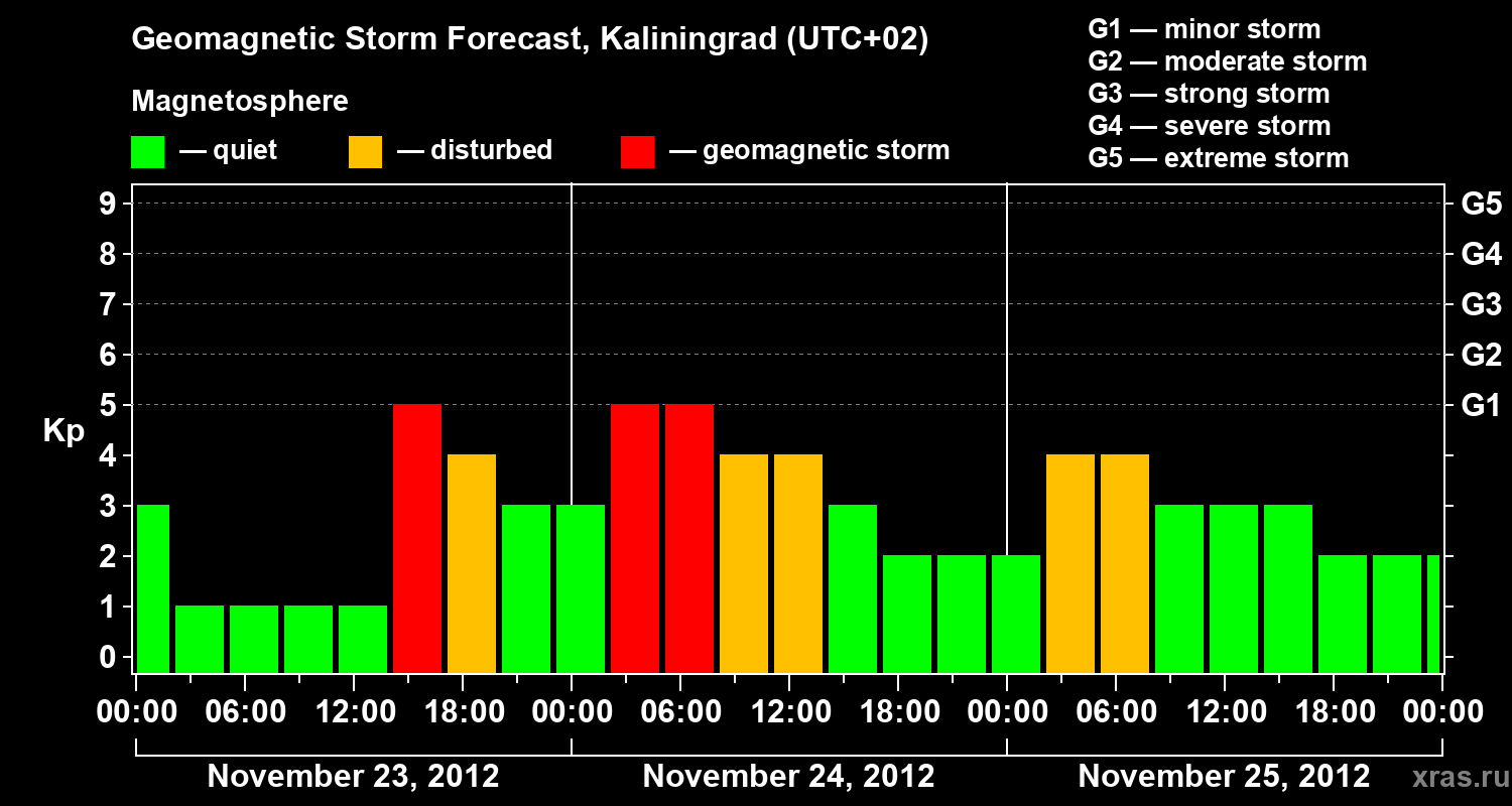 Forecast of the geomagnetic index Kp