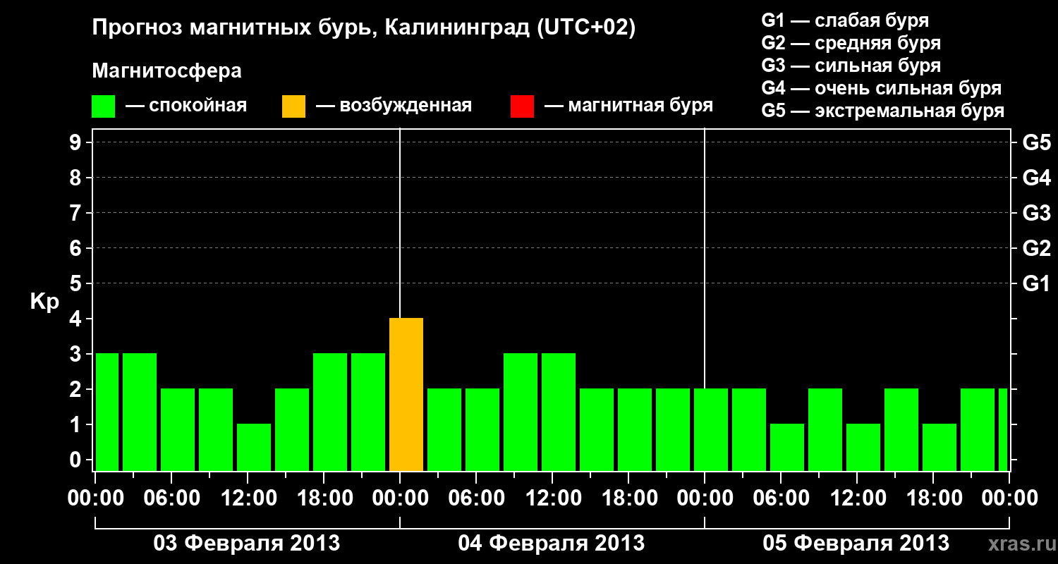 Прогноз геомагнитного индекса Kp