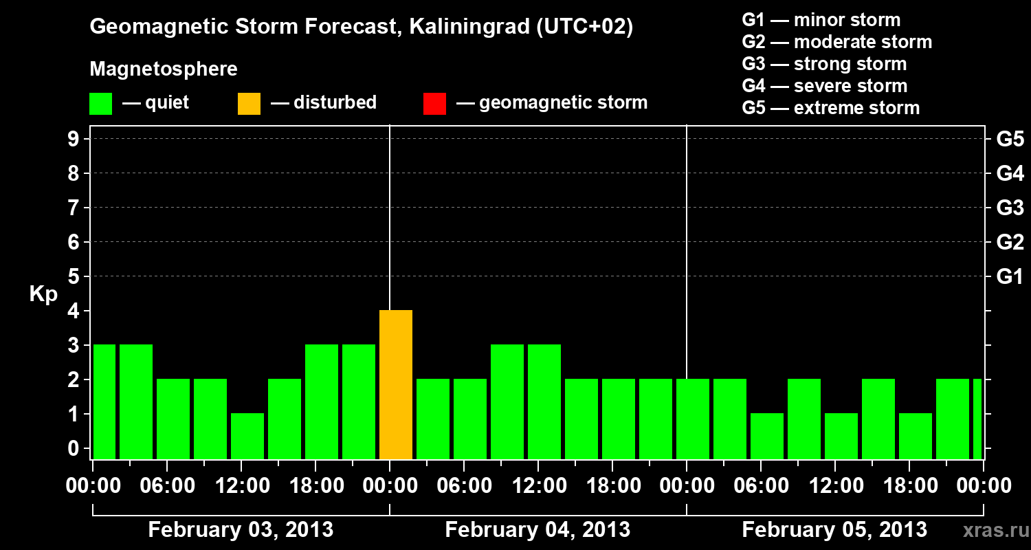 Forecast of the geomagnetic index Kp