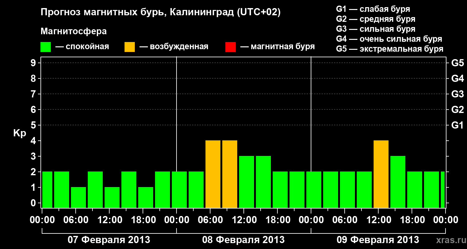 Прогноз геомагнитного индекса Kp