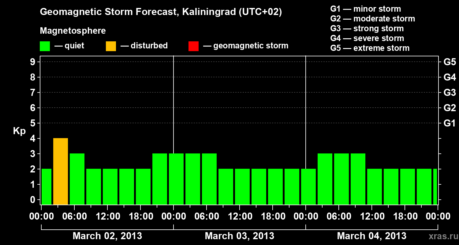 Forecast of the geomagnetic index Kp