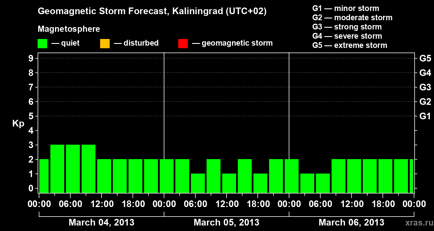 Forecast of the geomagnetic index Kp