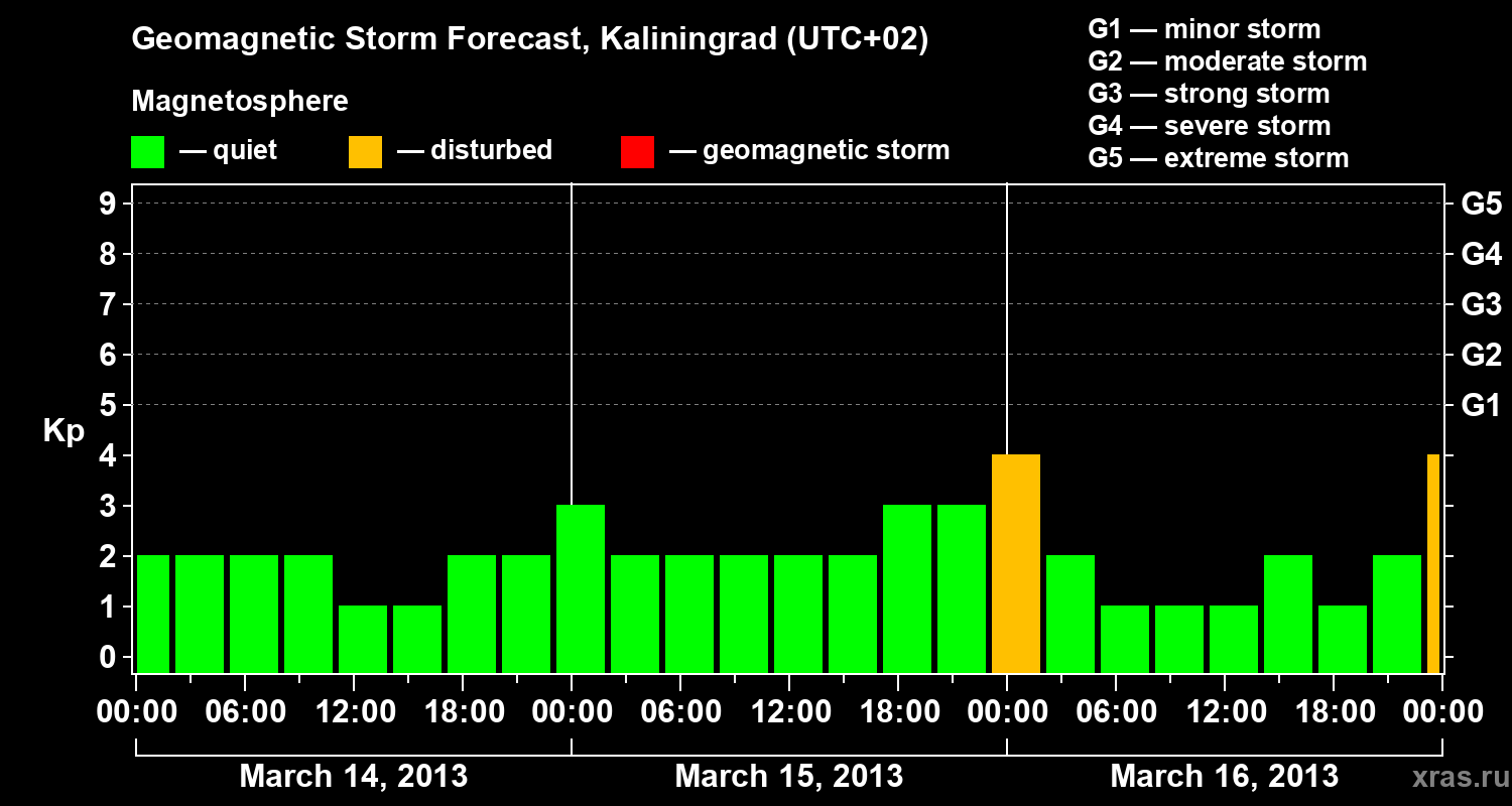 Forecast of the geomagnetic index Kp
