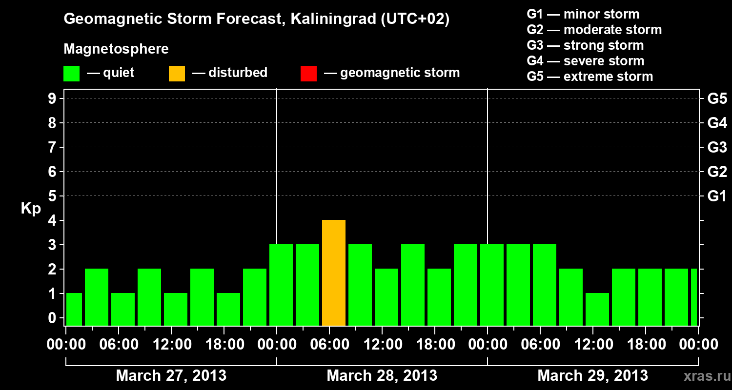 Forecast of the geomagnetic index Kp