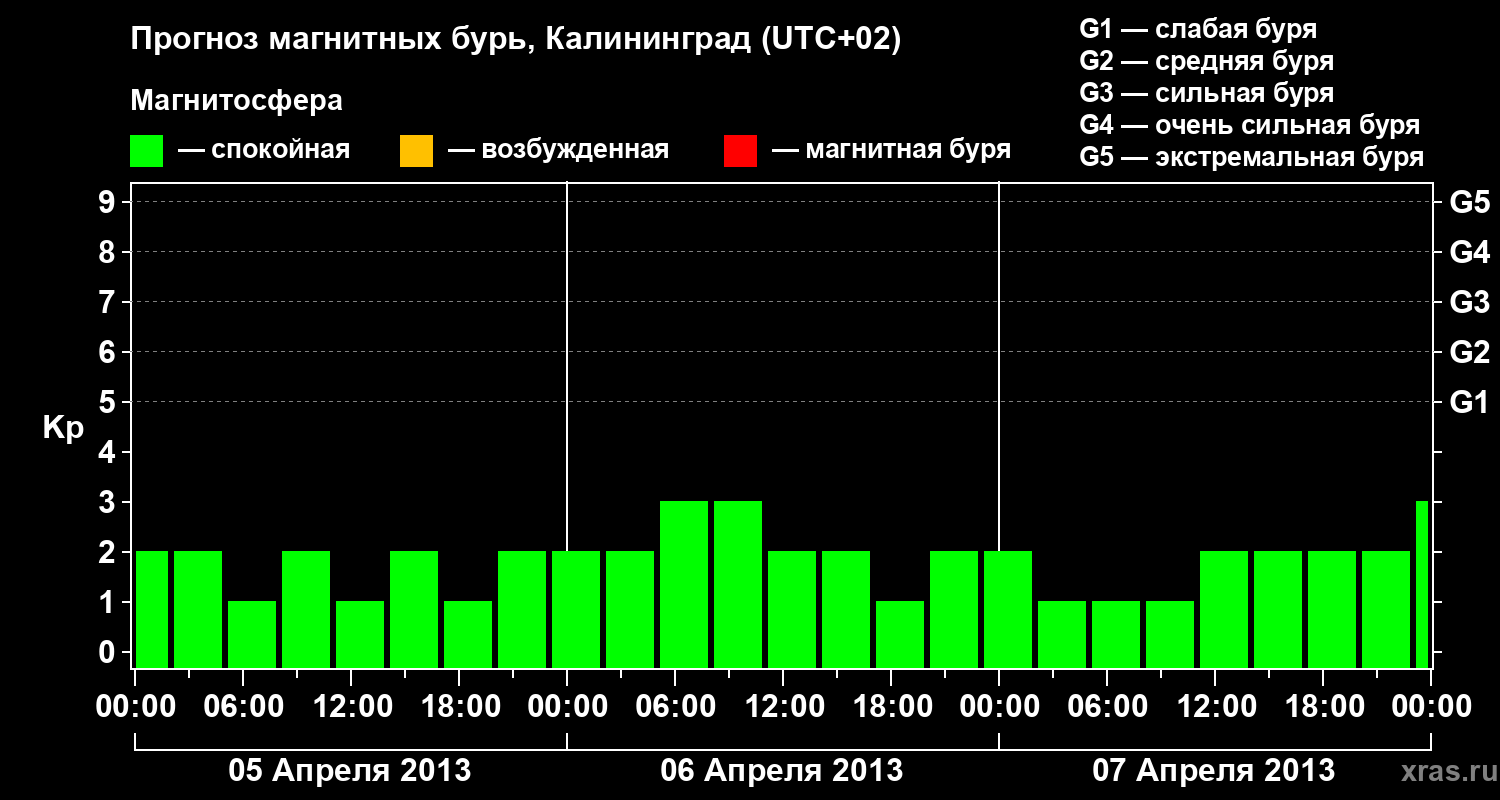 Прогноз геомагнитного индекса Kp