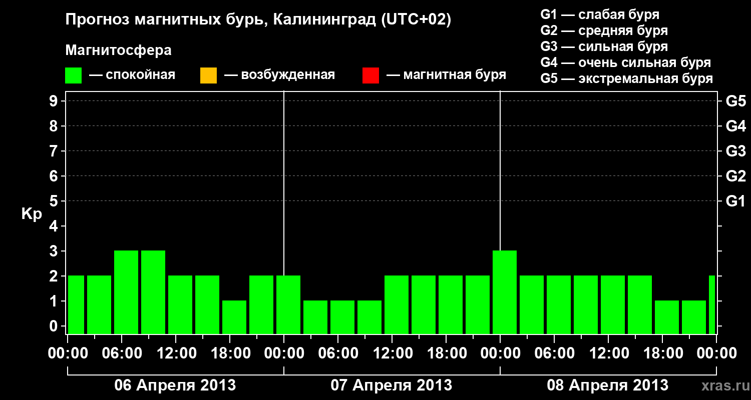 Прогноз геомагнитного индекса Kp