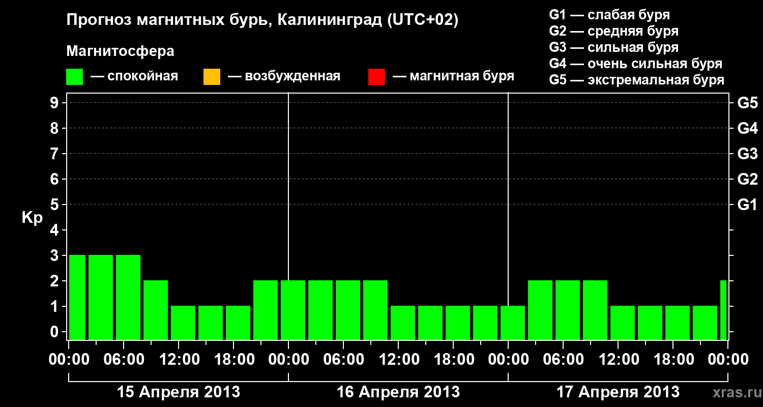 Прогноз геомагнитного индекса Kp