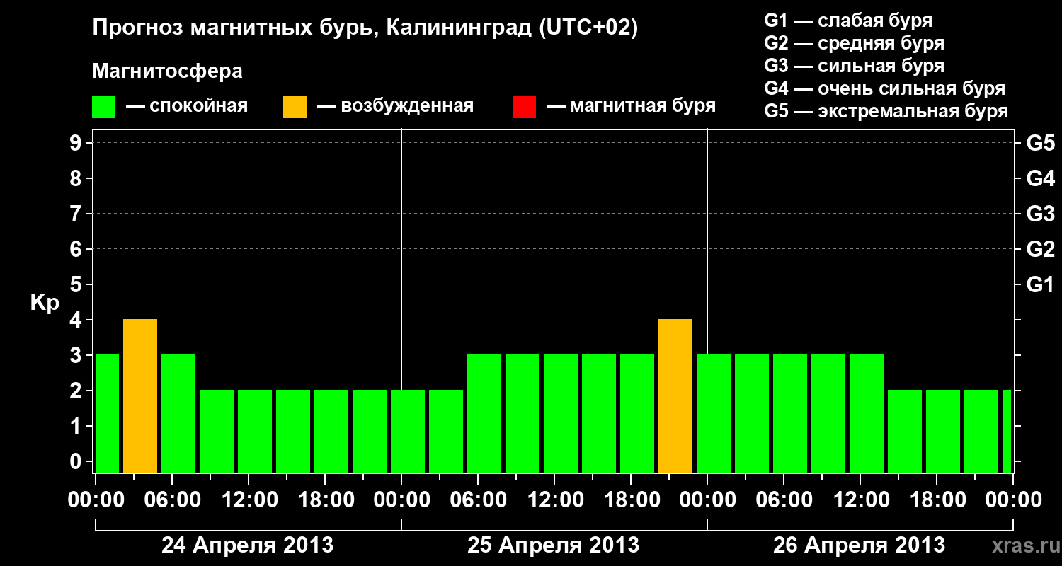 Прогноз геомагнитного индекса Kp