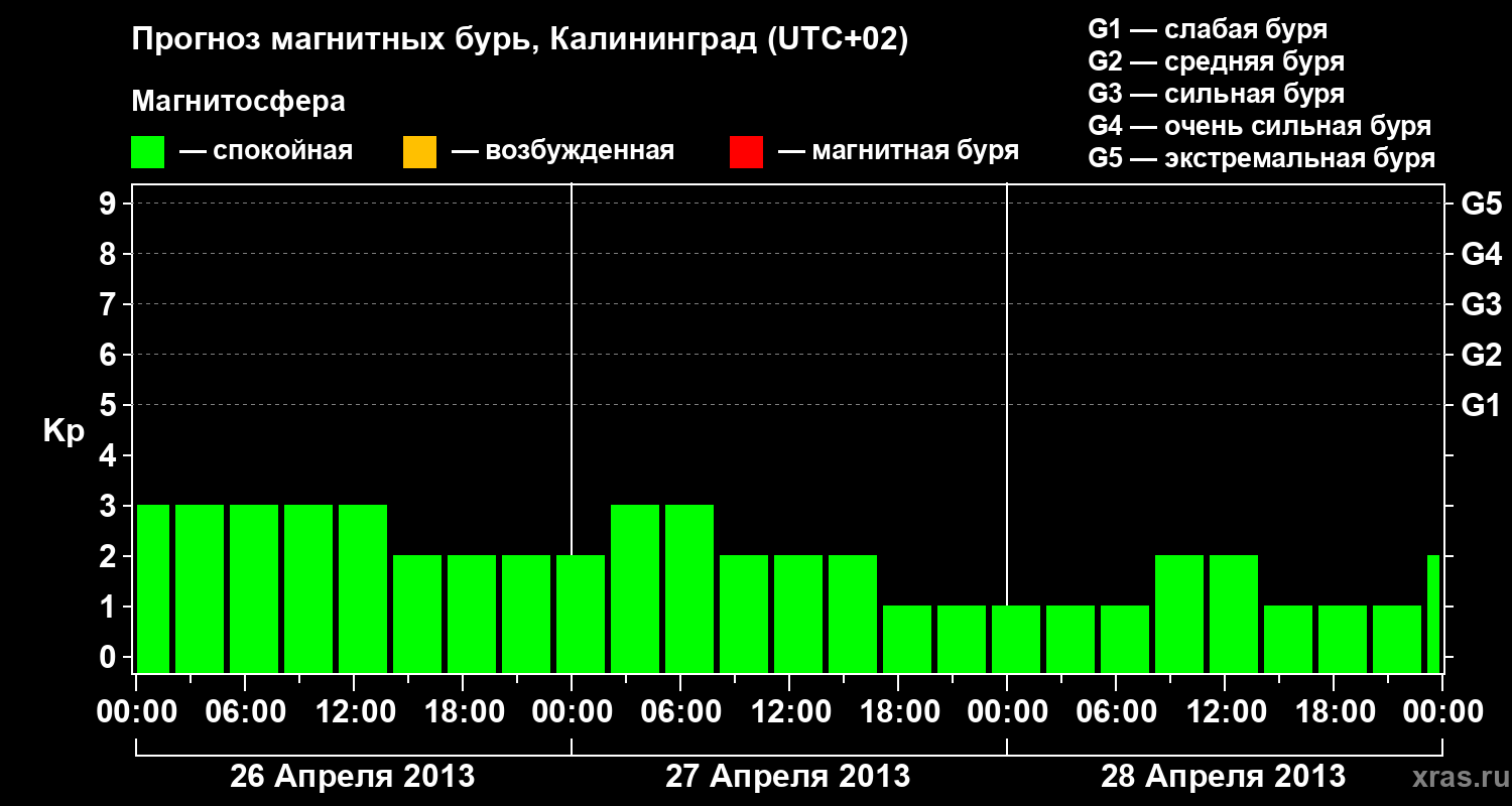 Прогноз геомагнитного индекса Kp