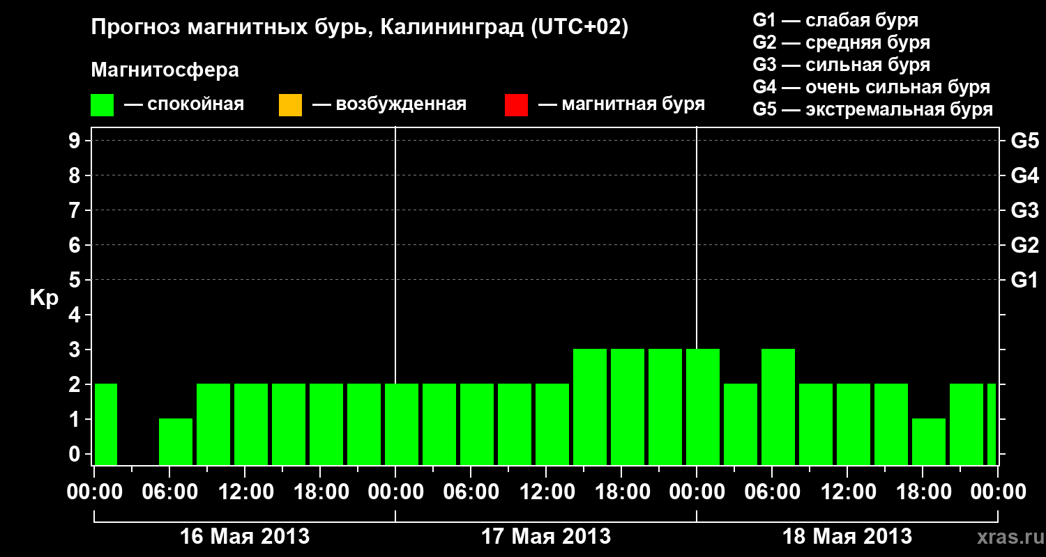 Прогноз геомагнитного индекса Kp