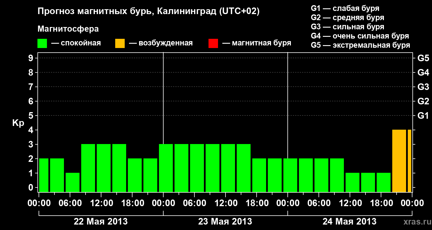 Прогноз геомагнитного индекса Kp