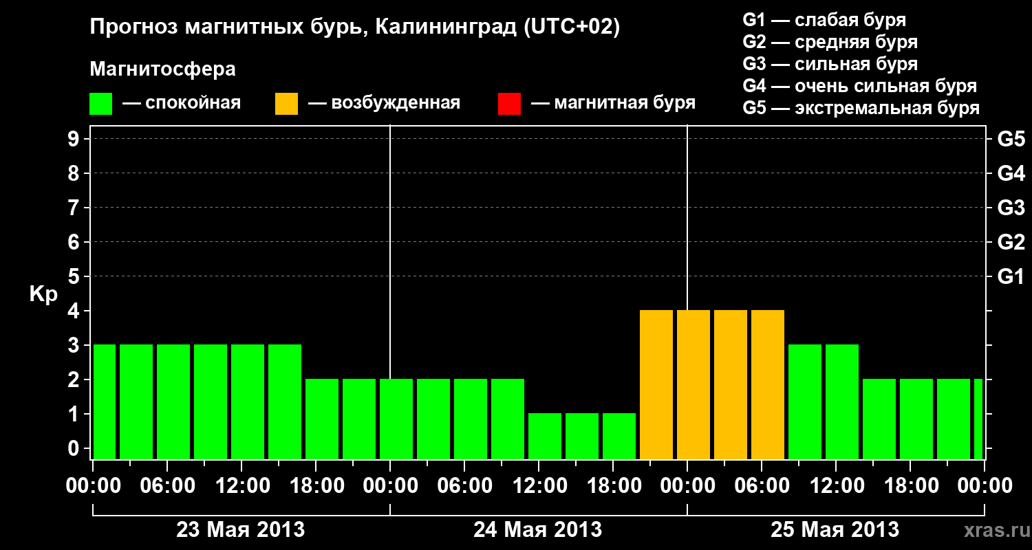 Прогноз геомагнитного индекса Kp