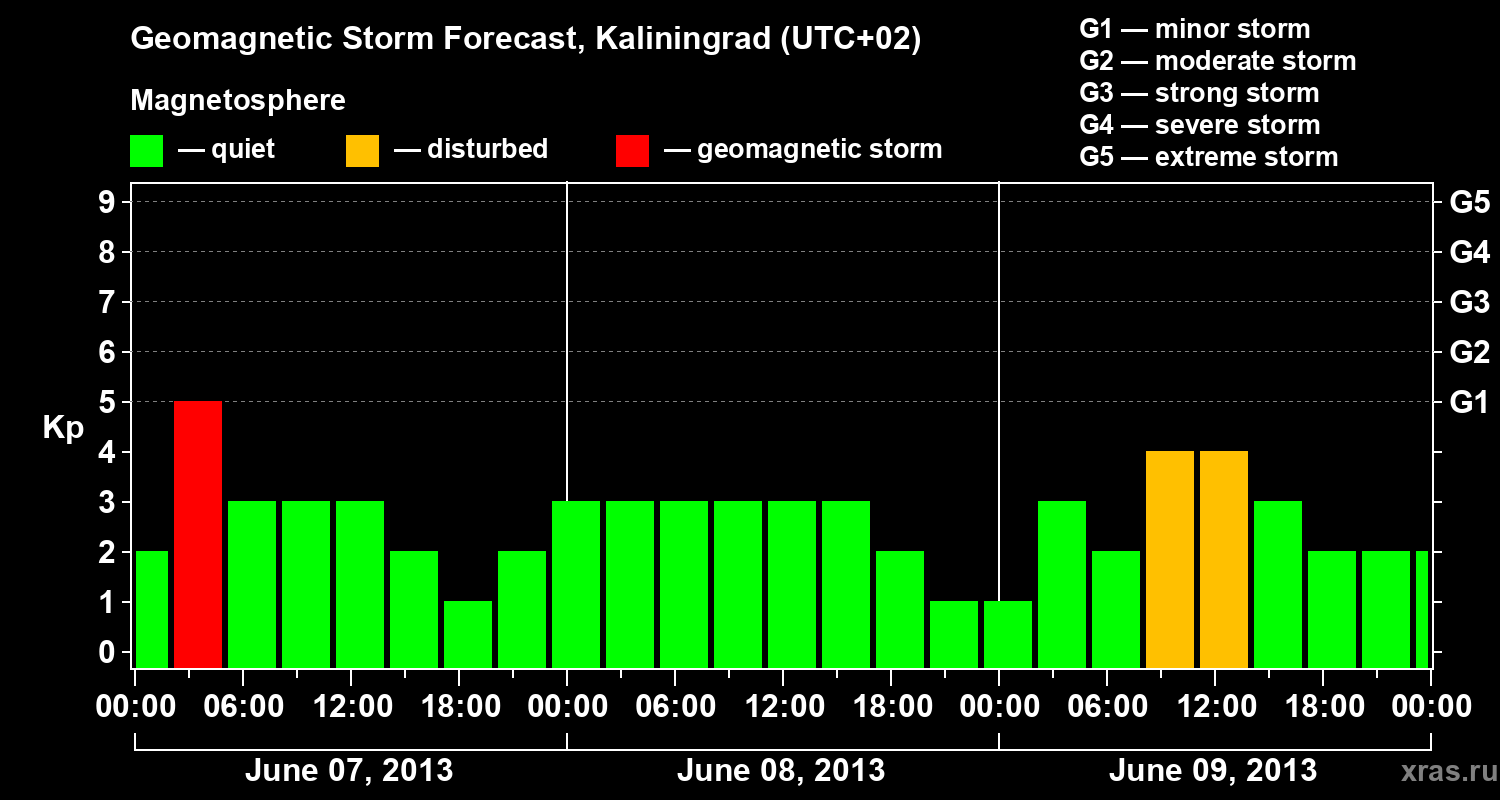 Forecast of the geomagnetic index Kp