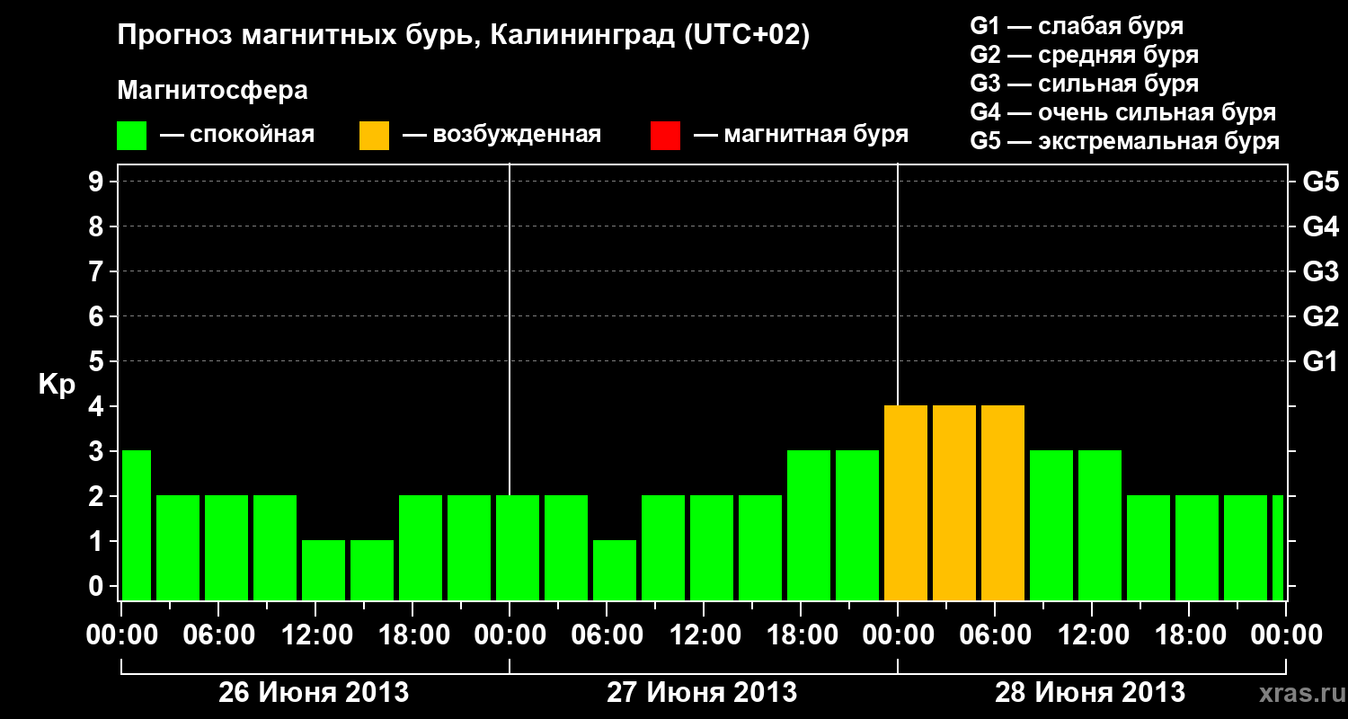 Прогноз геомагнитного индекса Kp