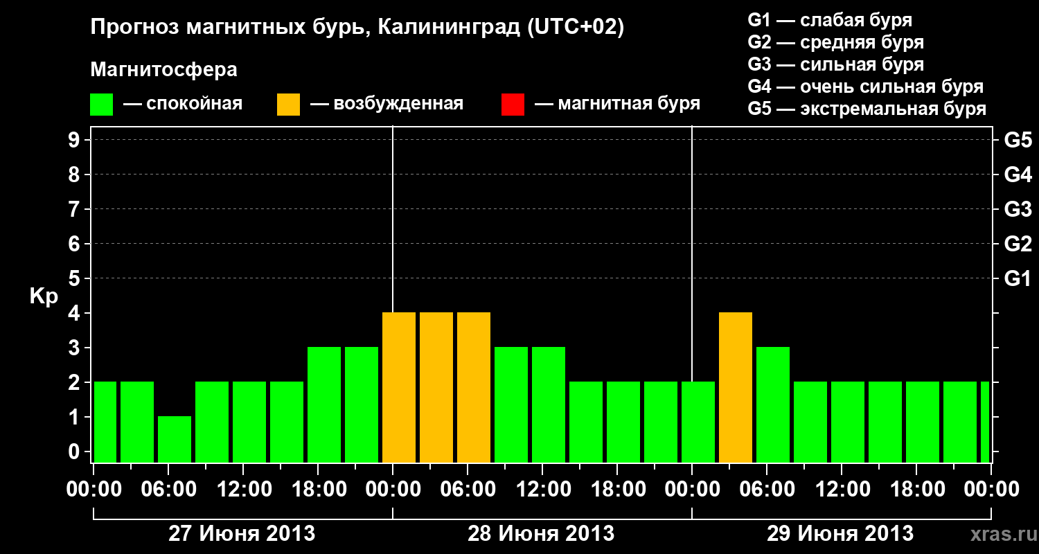 Прогноз геомагнитного индекса Kp