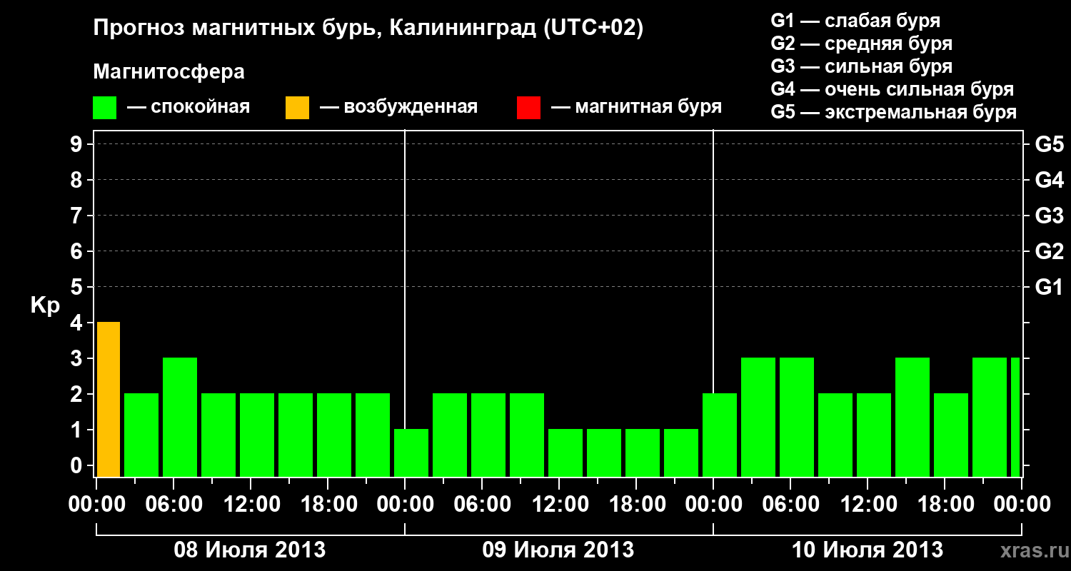Прогноз геомагнитного индекса Kp