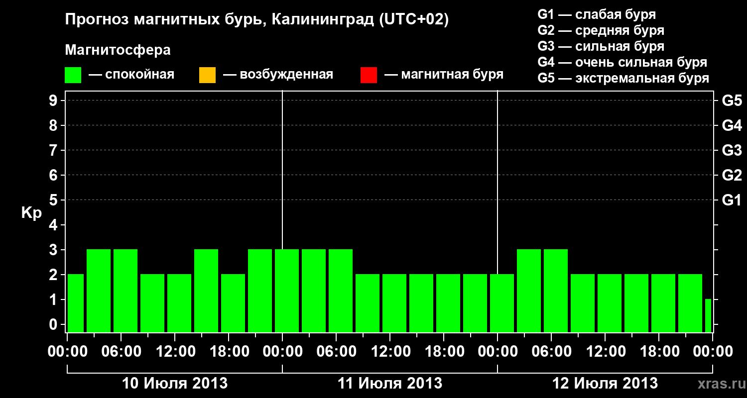 Прогноз геомагнитного индекса Kp
