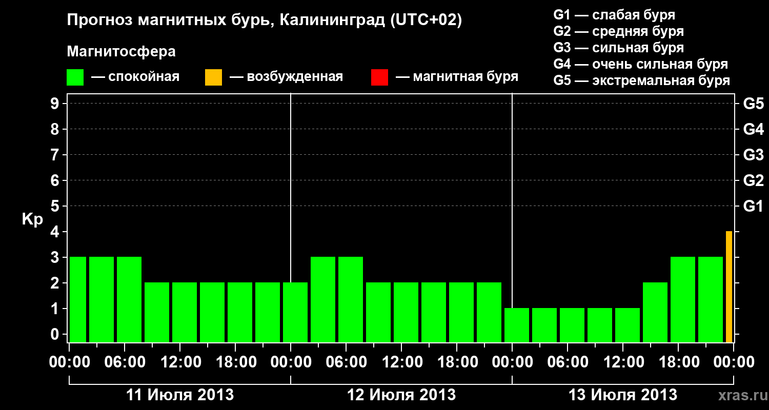 Прогноз геомагнитного индекса Kp