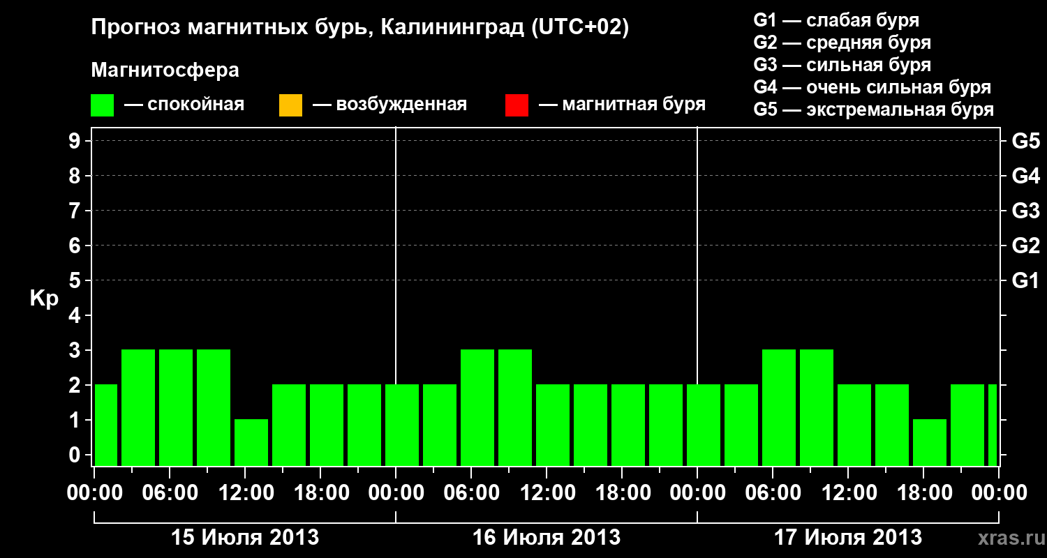 Прогноз геомагнитного индекса Kp