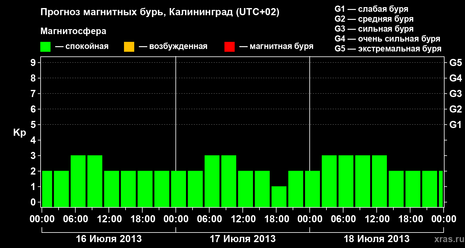 Прогноз геомагнитного индекса Kp
