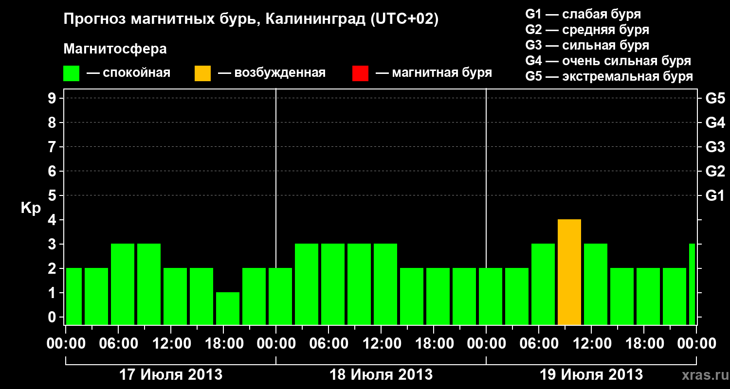 Прогноз геомагнитного индекса Kp