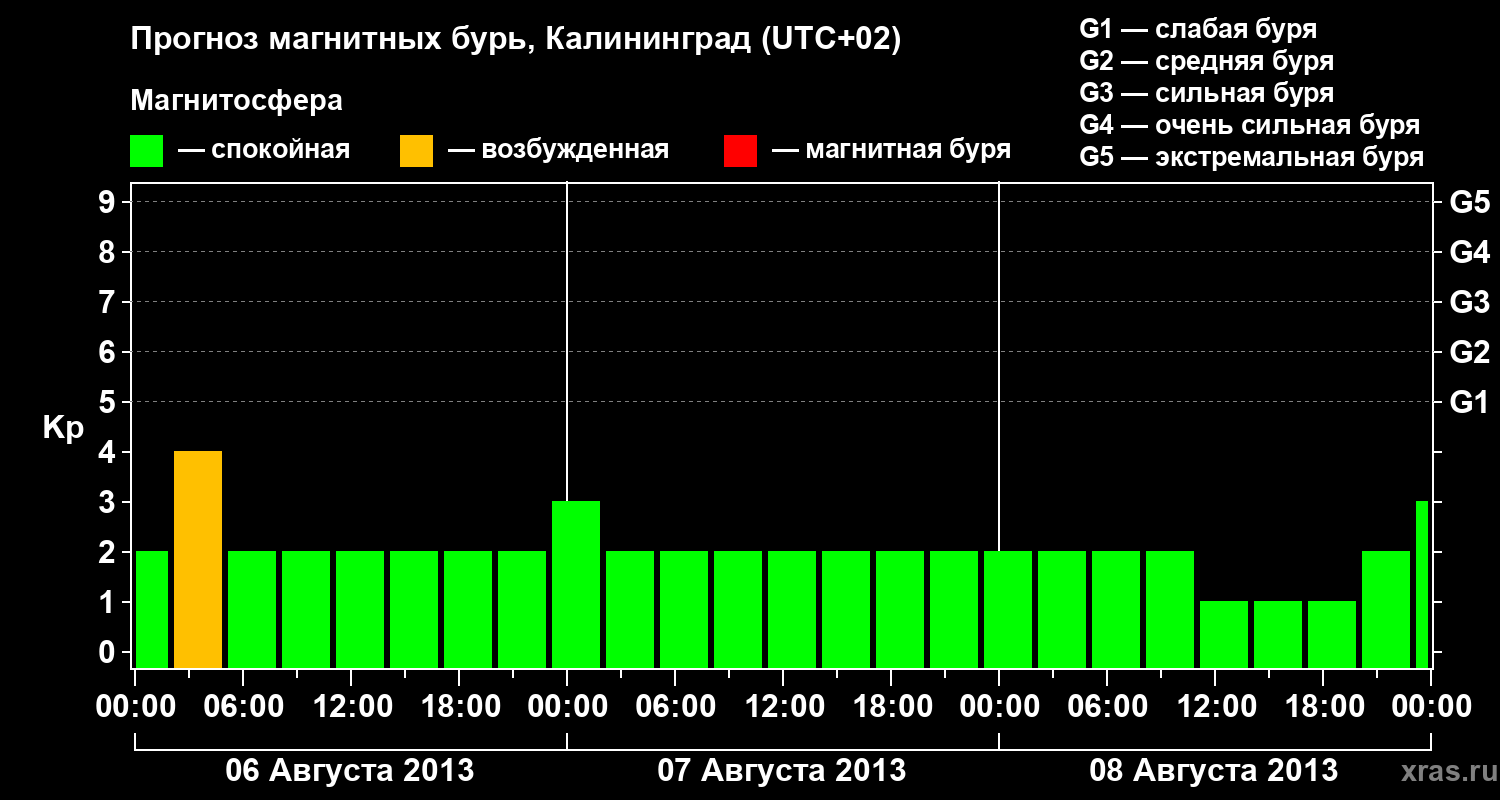 Прогноз геомагнитного индекса Kp