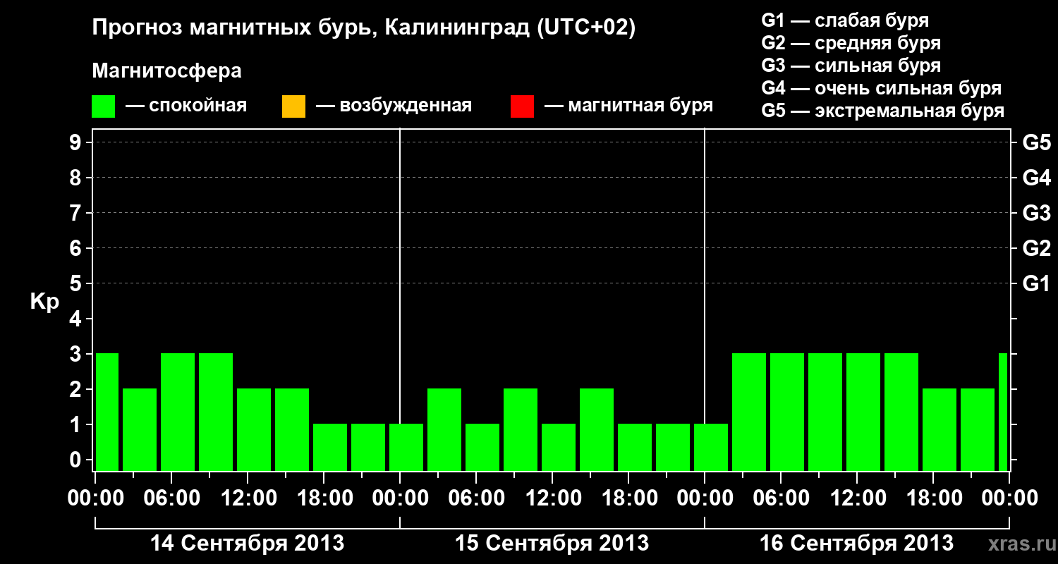Прогноз геомагнитного индекса Kp