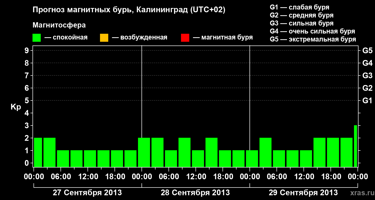 Прогноз геомагнитного индекса Kp