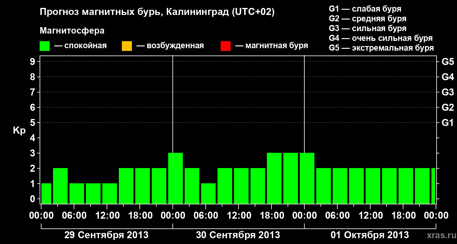 Прогноз геомагнитного индекса Kp