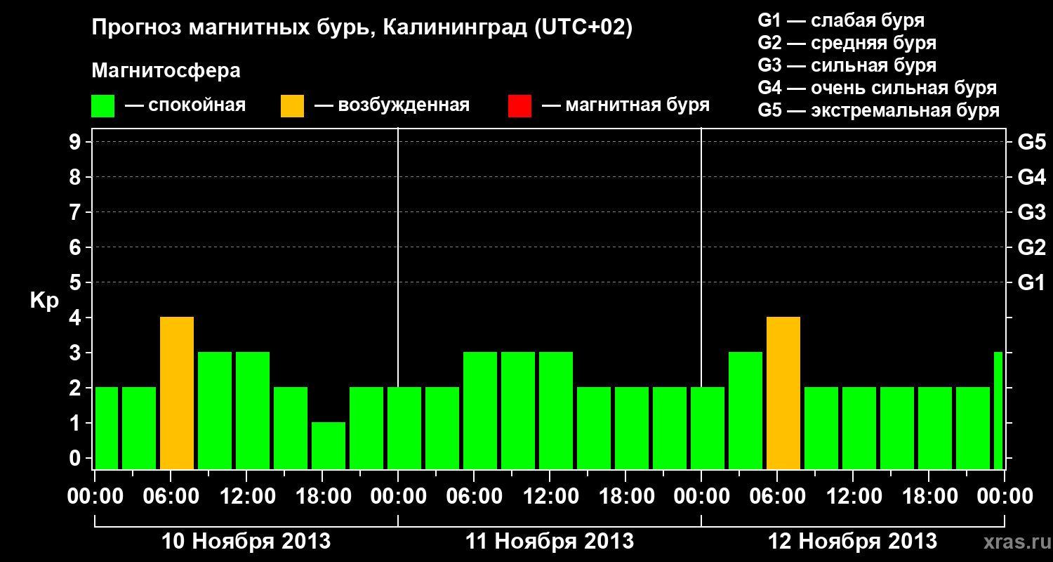 Прогноз геомагнитного индекса Kp