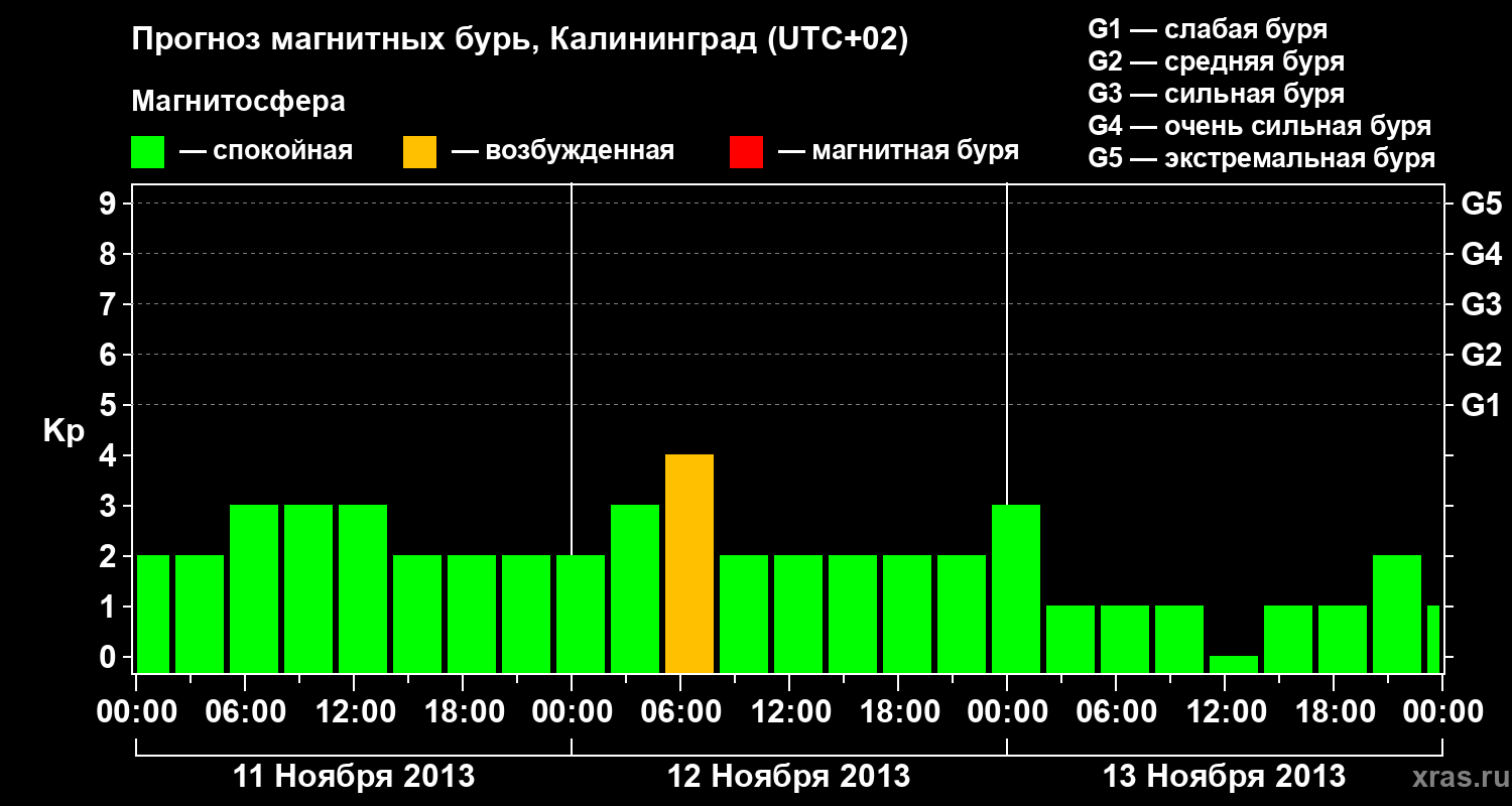 Прогноз геомагнитного индекса Kp