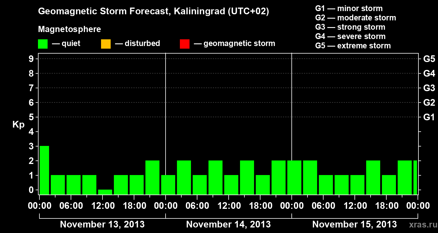 Forecast of the geomagnetic index Kp