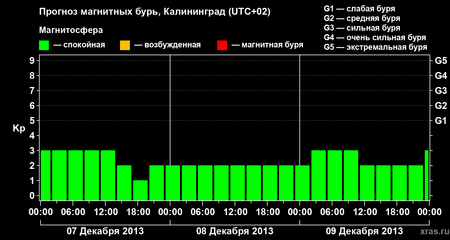 Прогноз геомагнитного индекса Kp
