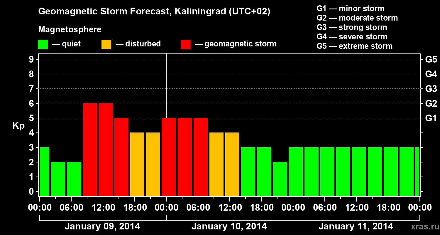 Forecast of the geomagnetic index Kp