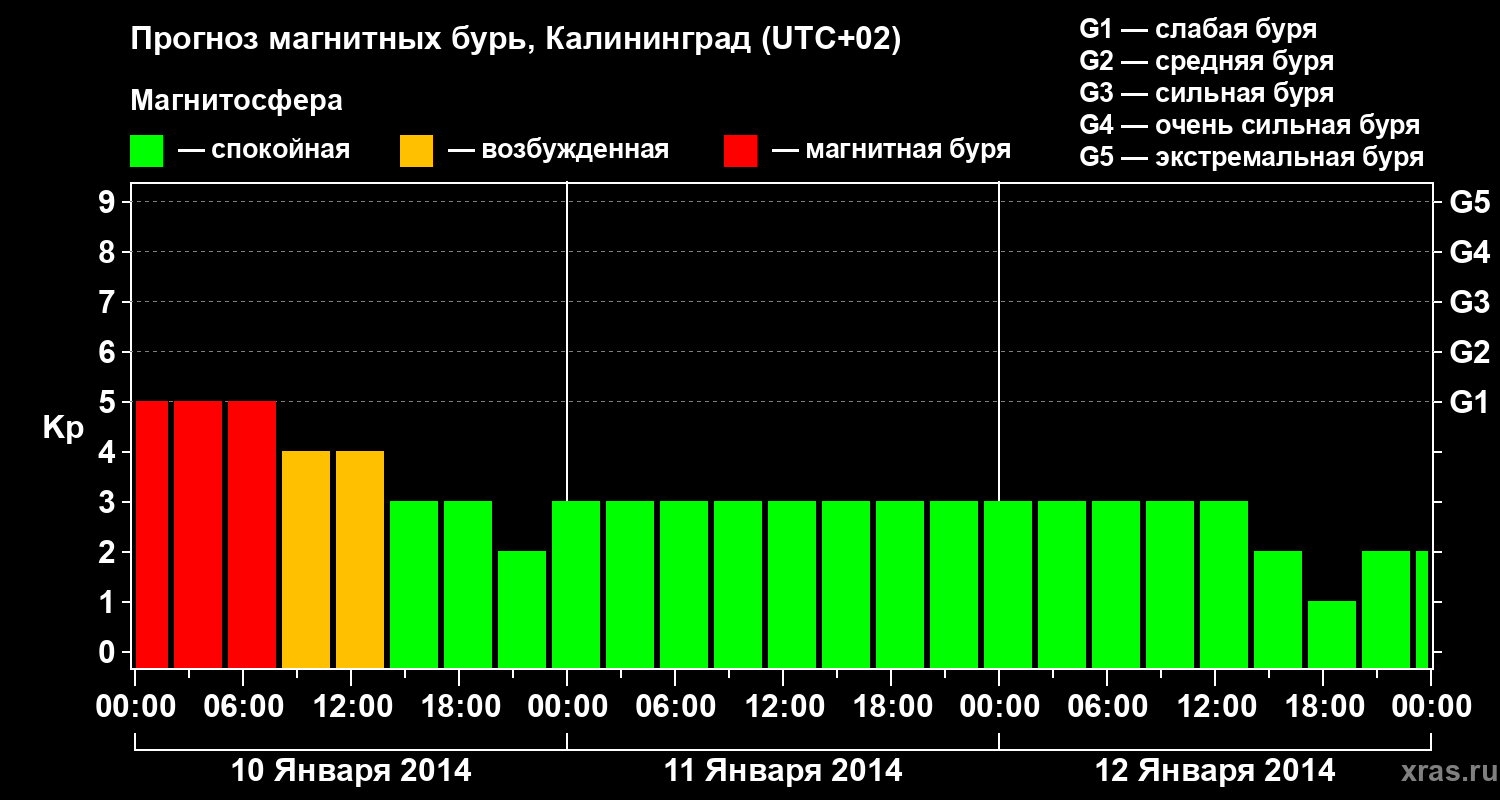 Прогноз геомагнитного индекса Kp