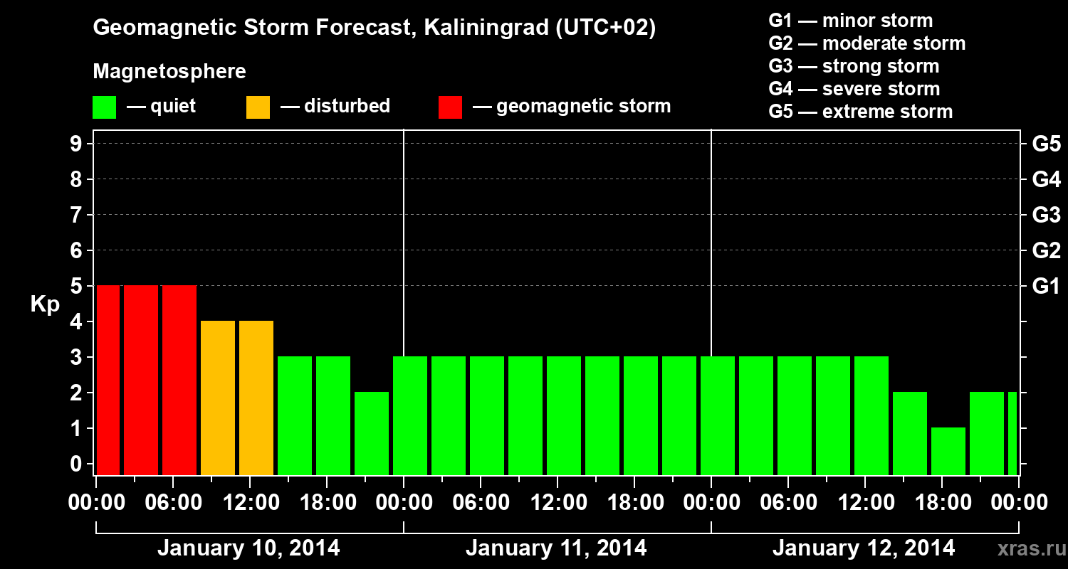 Forecast of the geomagnetic index Kp