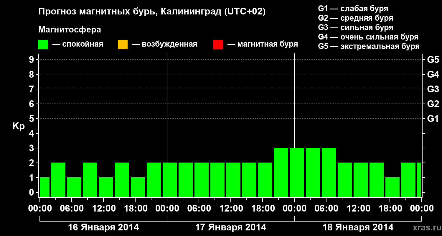 Прогноз геомагнитного индекса Kp