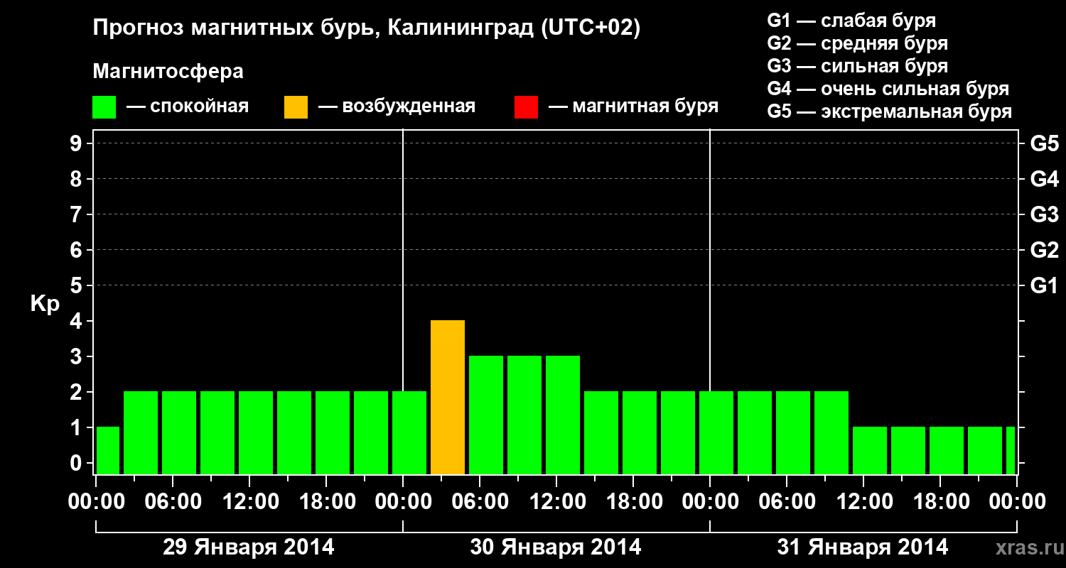 Прогноз геомагнитного индекса Kp