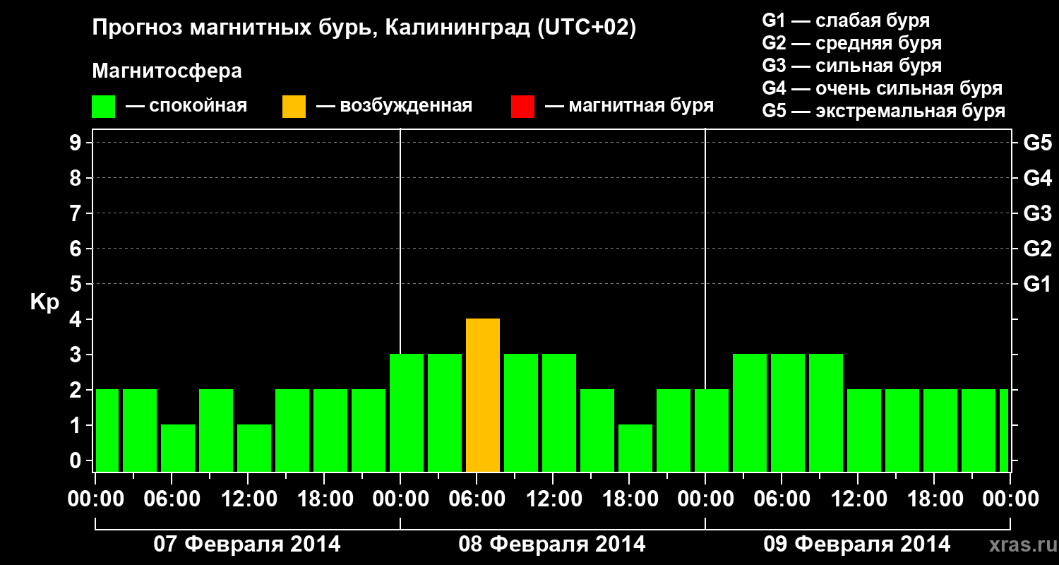 Прогноз геомагнитного индекса Kp