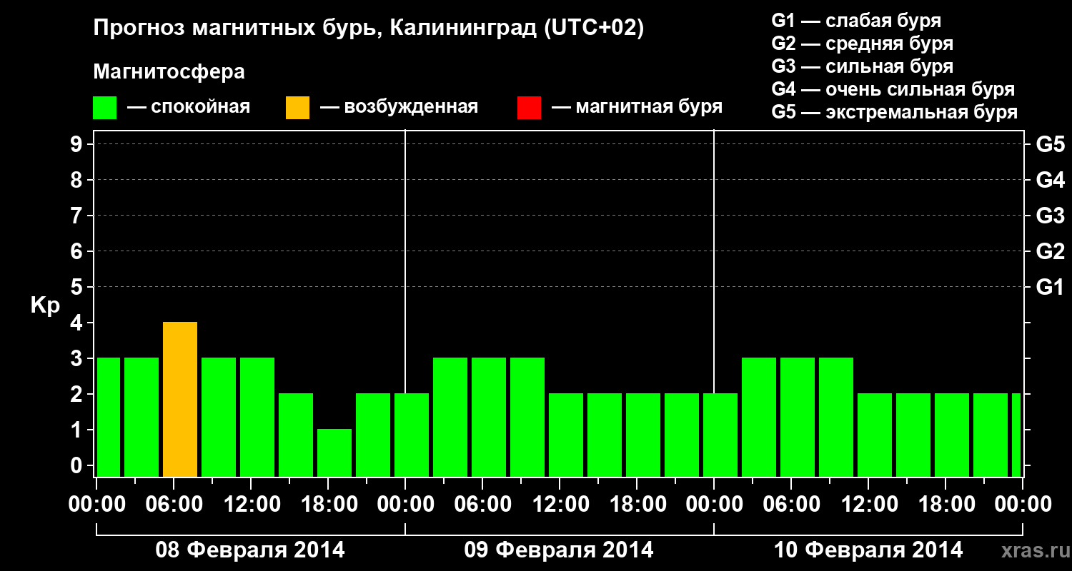 Прогноз геомагнитного индекса Kp