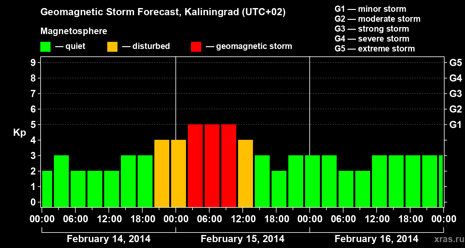 Forecast of the geomagnetic index Kp