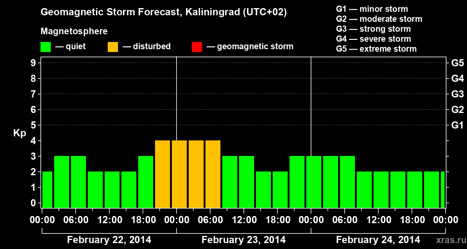 Forecast of the geomagnetic index Kp