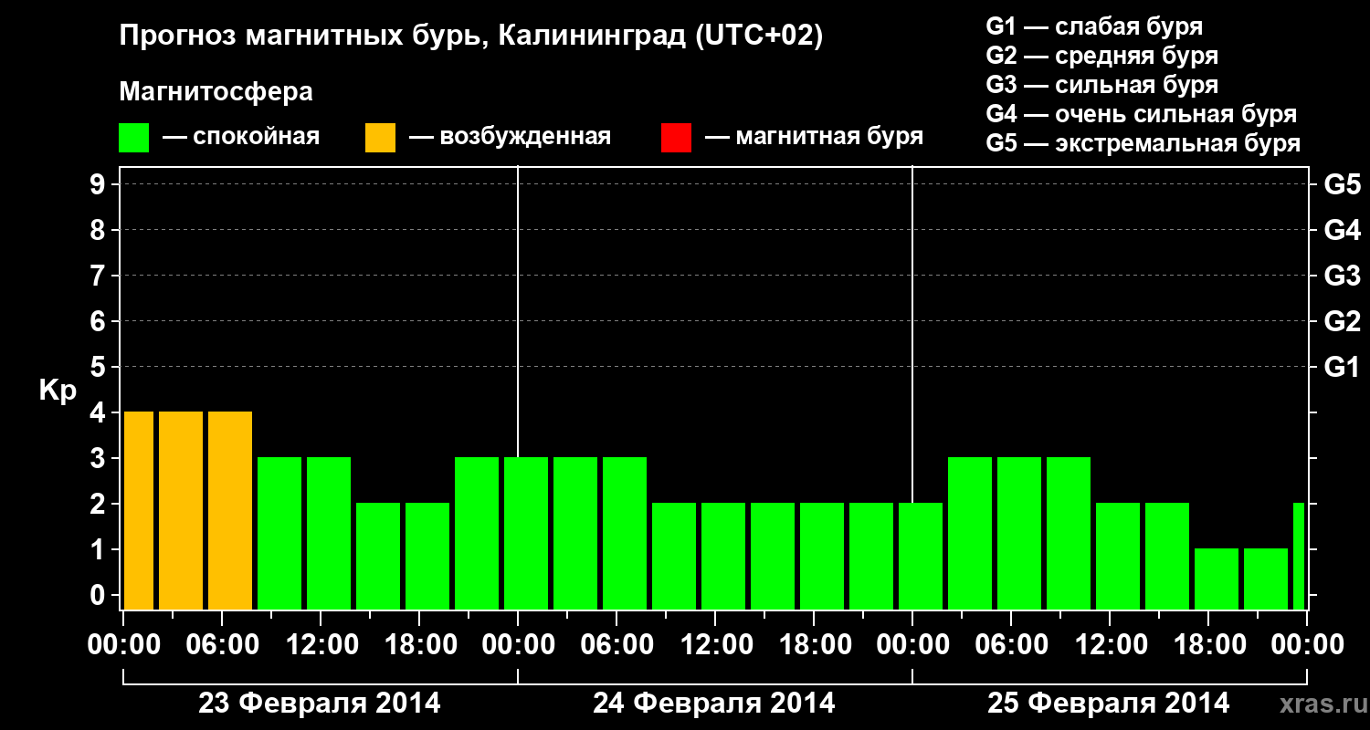 Прогноз геомагнитного индекса Kp