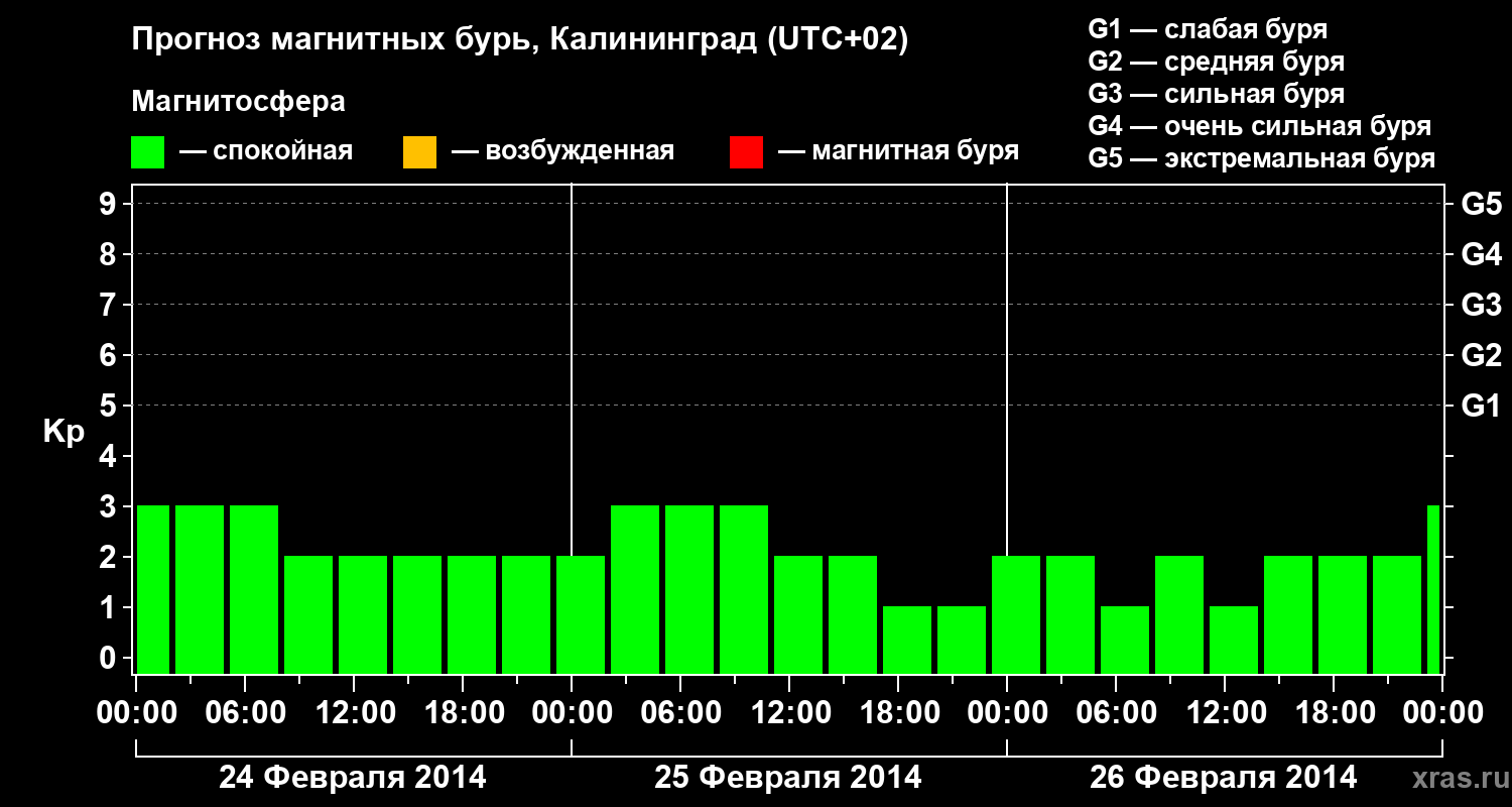 Прогноз геомагнитного индекса Kp