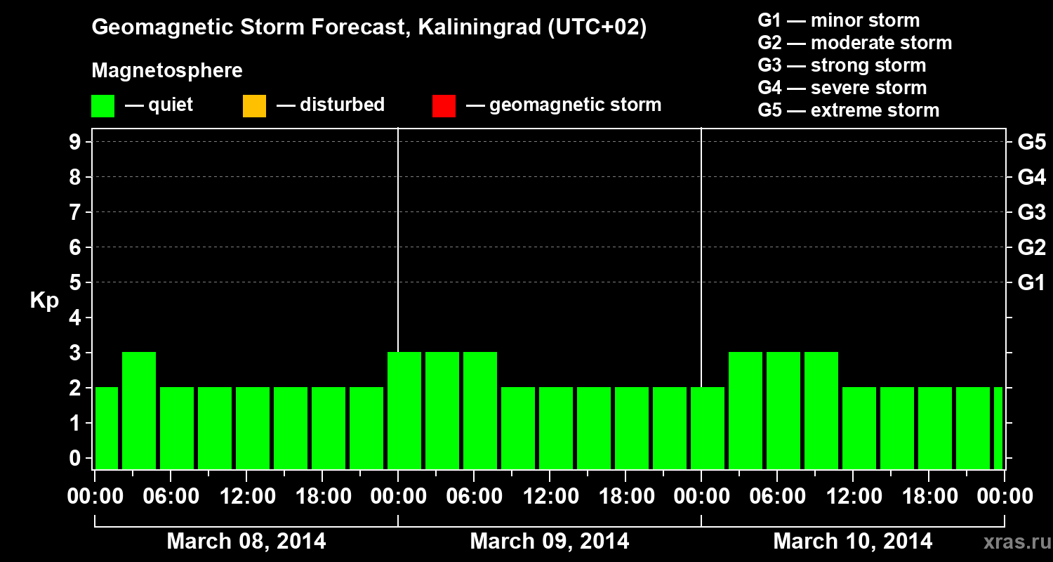 Forecast of the geomagnetic index Kp